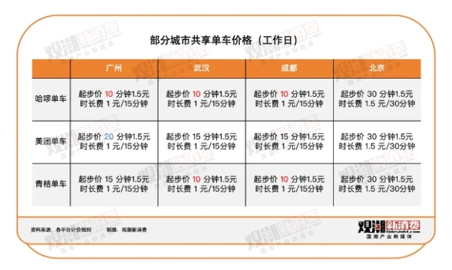 消费刺客｜共享单车，哪里还有韭菜让你割？
