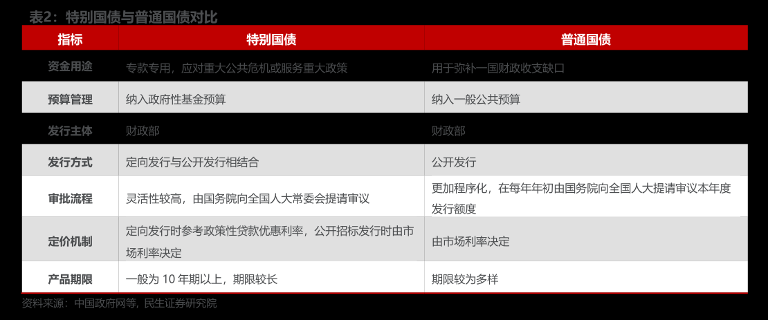 财政部答每经问：已将2024年超长期特别国债收支纳入2024年预算，推进超长期特别国债前期准备工作