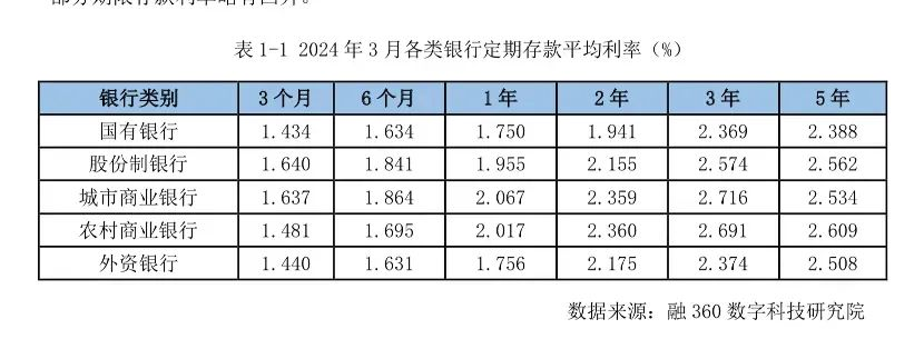 利率最高2.5%，仍然秒光！