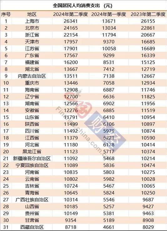上半年消费数据出炉：上海最能“买买买”，8省份超过全国平均线