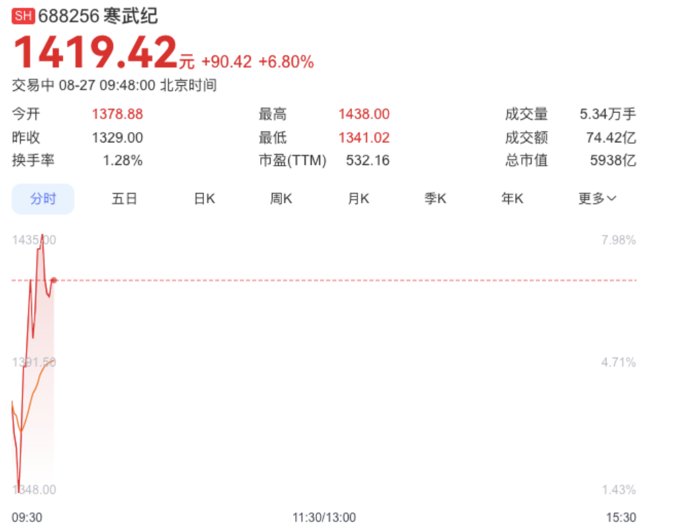 寒武纪业绩大翻身，营收暴涨43倍，股价超1400元